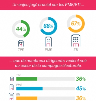 Plus d'un tiers des dirigeants souhaite que la <span class="highlight">transformation</span> <span class="highlight">digitale</span> soit au coeur de la campagne électorale